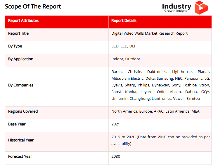 Industry Growth Insights Digital Video Walls report